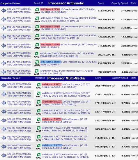 Ryzen 5 5600X在测试中领先i5-10600K高达35%