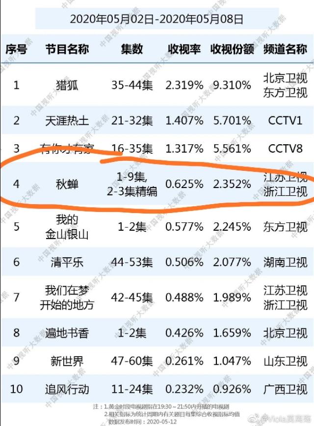 《秋蝉》收官广电脱水收视率|影视交流地