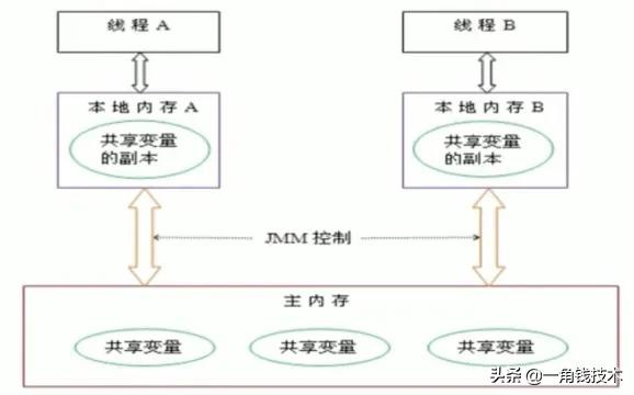 JMM理解