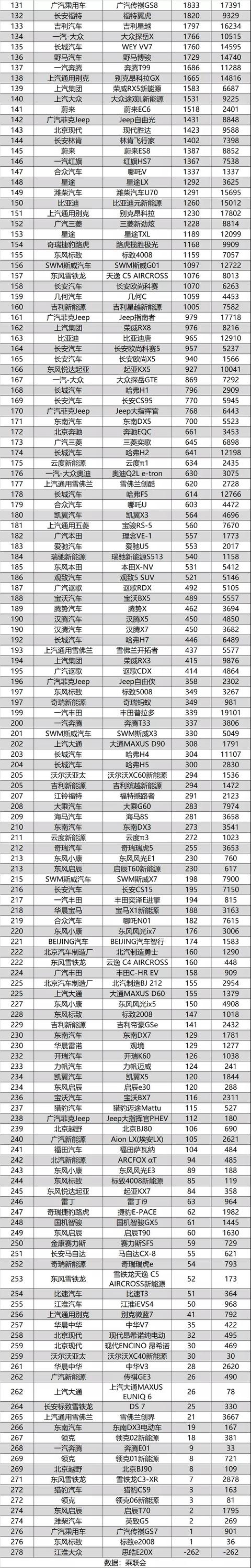 2020年11月份SUV销量排行完整版出炉，你的爱车排多少呢