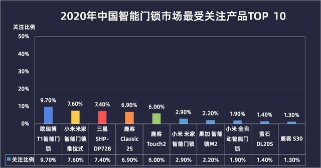 2020年度智能门锁ZDC报告：蓝海已至 百家争鸣