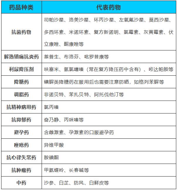 光敏|吃完这些药，躲着太阳走！否则皮肤“很受伤”