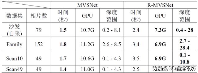 多视图几何三维重建实战系列之R-MVSNet