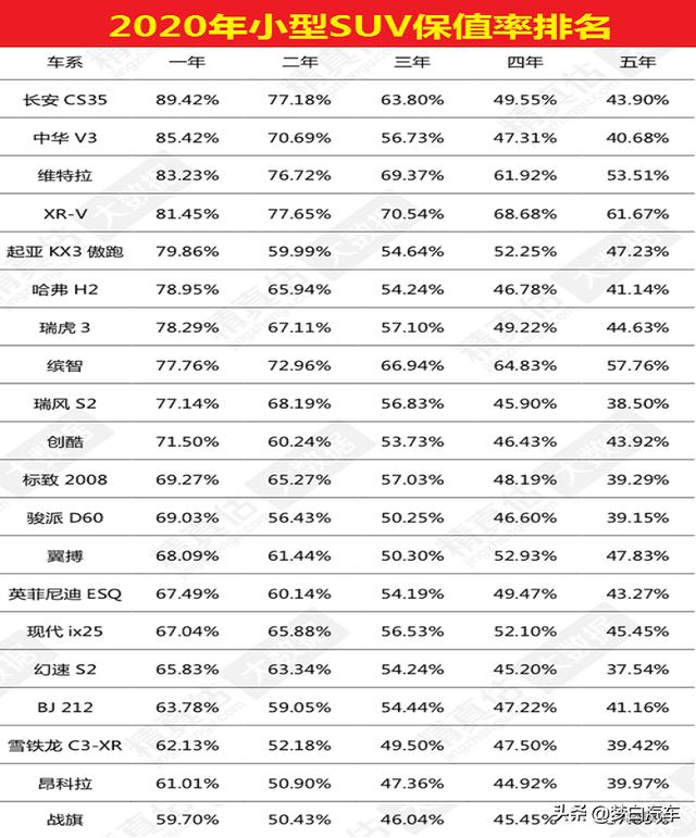 更新！SUV“保值率”排名公布：80款车型入榜，国产车遭完败