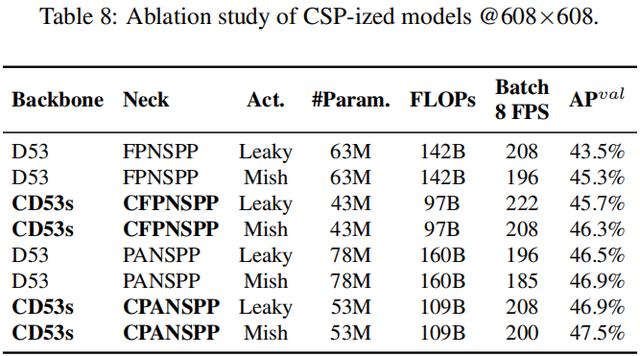 YOLOv4团队开源最新力作！1774fps、COCO最高精度，分别适合高低端GPU的YOLO