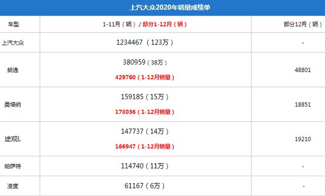 合资一哥要发飙！大众2021年有12款新车即将到达战场