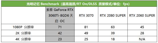 现象级显卡再度降临，第二代光追甜品666！索泰 GeForce RTX 3060Ti-8GD6天启 OC首发评测