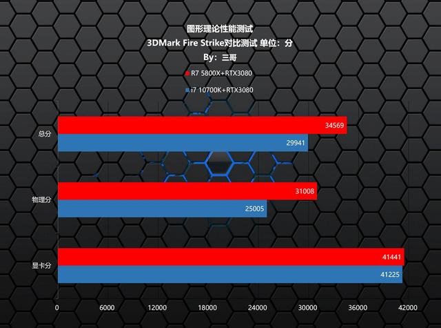 AMD ZEN3有多牛？看完这台5800X打造的主机就知道了