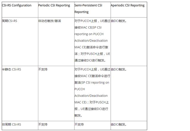 点点滴滴学5G——一文掌握NR CSI上报机制的原理