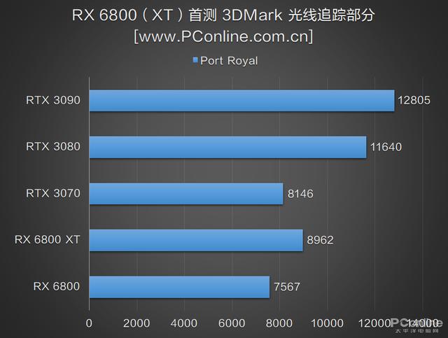 RX 6800 XT和RTX 3080谁更强？优缺点分明，谁是最具性价比的高端显卡？