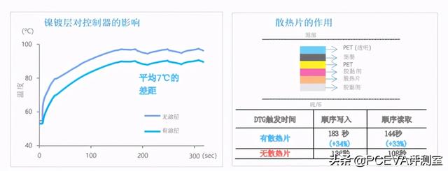 满血PCIe 4.0：三星980PRO固态硬盘评测