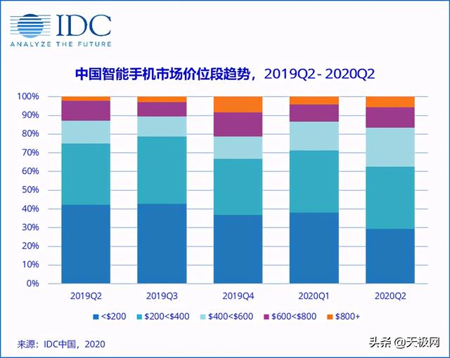 IDC预测2020年全球5G手机出货量约2.4亿台