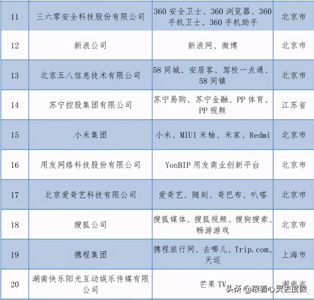 互联网百强企业最多的城市，深圳杭州分列四五名，前三名实至名归