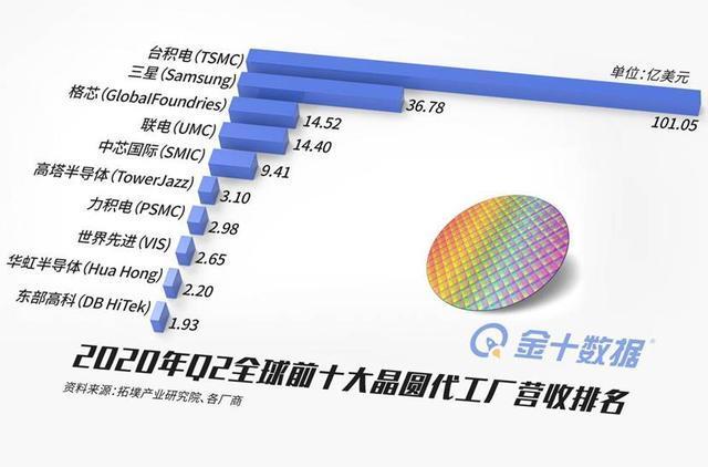 芯片产能不到12%，最大劣势不愿花钱？美巨头：学学中国