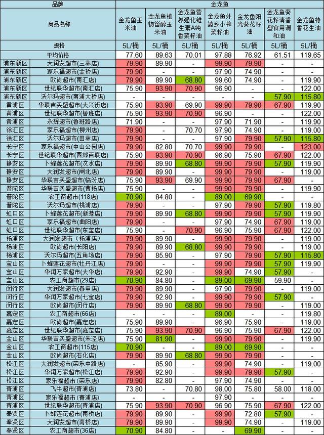超市|沪45家超市食用油大比价!最大价差36元