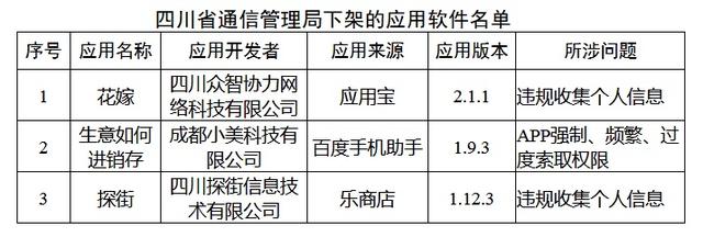 通报|工信部通报下架蘑菇租房等48款APP