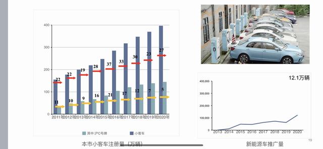 新城|2020上海交通年报发布：新能源汽车推广量达12.1万辆