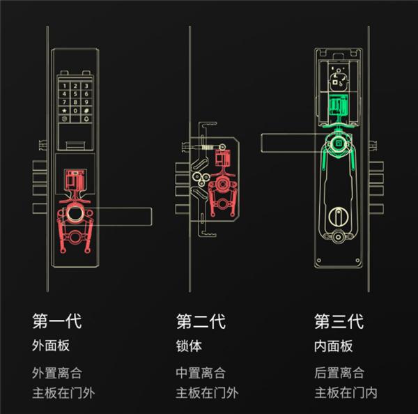 小米有品众筹第三代智能门锁：1999元 20年免维护