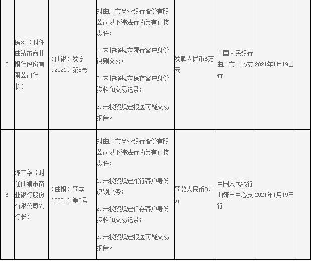 银行|曲靖市商业银行10宗违法遭罚397万 占压财政资金