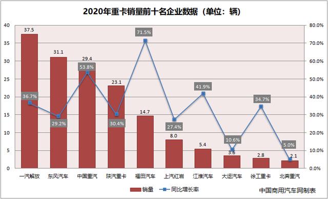 重卡|2020重卡销售162万辆 解放再次夺冠 福田增幅第一