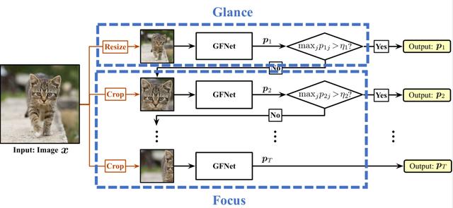 Glance and Focus: 通用、高效的神经网络自适应推理框架
