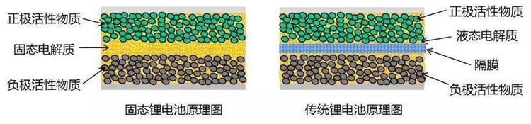 固态电池还离我们有多远？