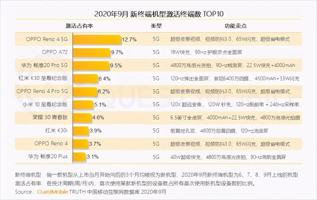 5G手机逐渐成为市场主流，华为OPPO成最大赢家？