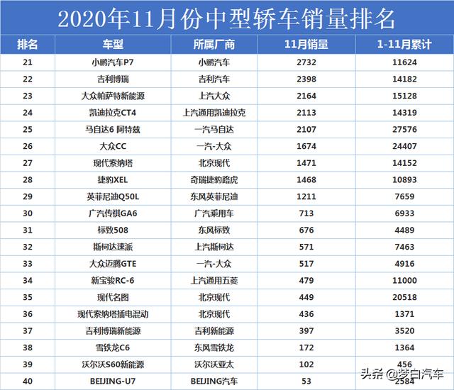 11月份中型轿车销量排名完整版：迈腾升至第二，亚洲龙突破万辆