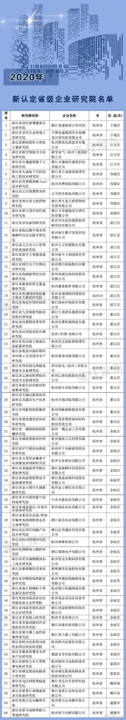 研究院|浙江公布2020年新认定省级企业研究院名单