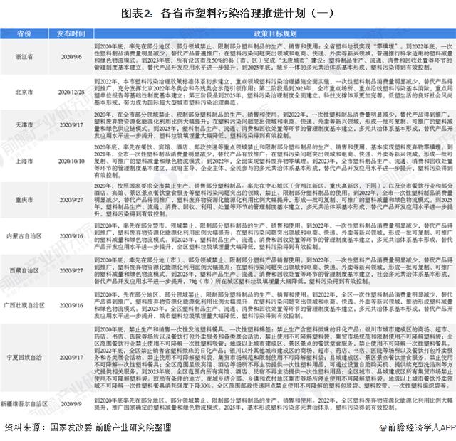 2020年中国可降解塑料市场现状与发展前景分析“禁塑限塑”政策逐步落地 可降解塑料市场可期
