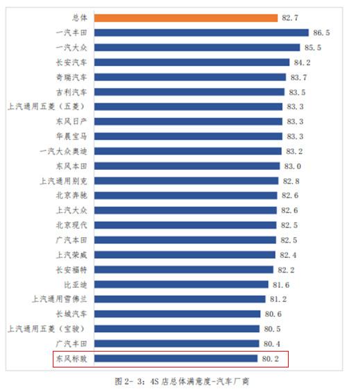 汽车|中消协发布4S店服务消费者满意度测评结果：东风标致垫底