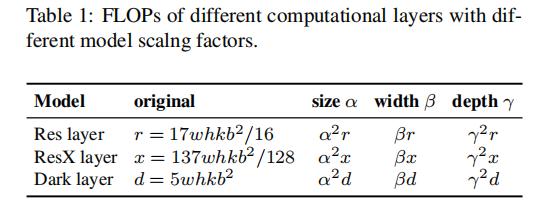 YOLOv4团队开源最新力作！1774fps、COCO最高精度，分别适合高低端GPU的YOLO