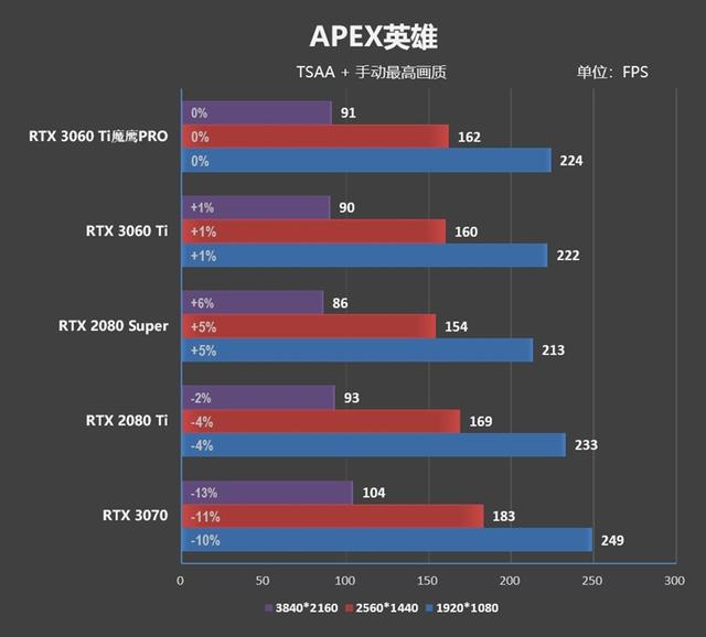 祖传风之力！技嘉RTX 3060 Ti GAMING OC PRO 8G魔鹰评测：散热是最大卖点