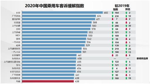 2020中国汽车客户之声发布报告：设计缺陷、减配等成客户集中诉点