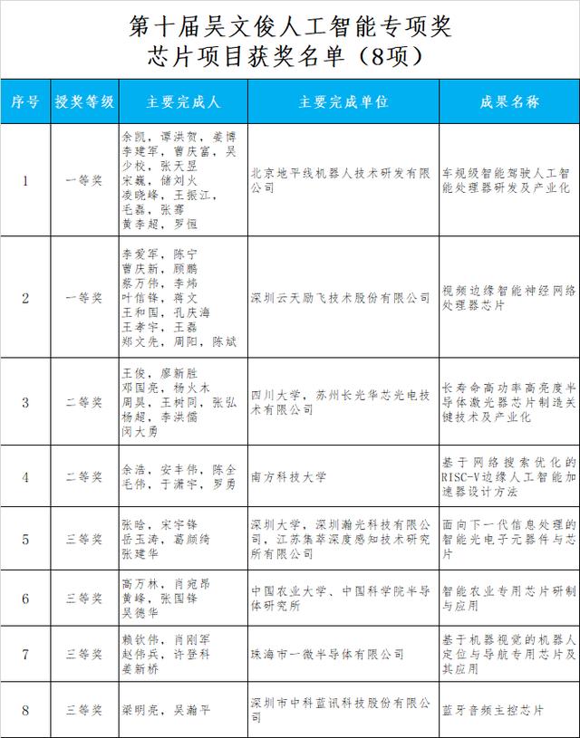 人工智能|优秀啊！云天励飞荣获第十届吴文俊人工智能专项奖芯片项目一等奖