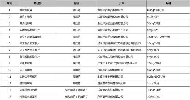 免费|4月1日起，高血压、糖尿病居民前往大鹏新区各社康中心可免费领药啦