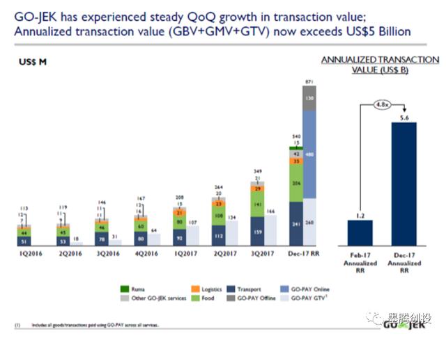 融资1.5亿、处理120亿美元交易，Gojek要盈利了么？