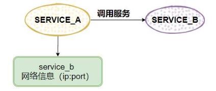 微服务新秀之Nacos，看了就会，我说的