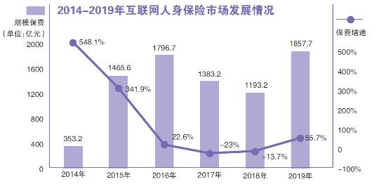 北京商报：人身险新渠道分化 网销反弹电销首降