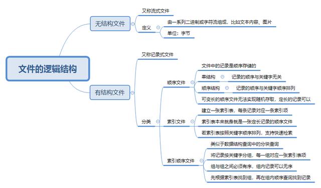 冷月手撕408之操作系统(19)-文件的逻辑结构