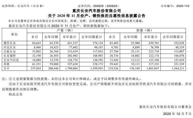 长安汽车11月销量21.95万辆，自主板块贡献超7成