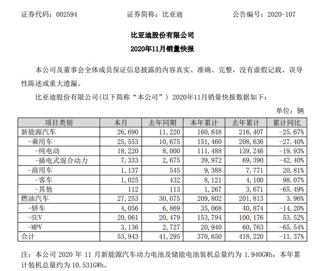 刚刚，4000亿新能源车巨头又火了！11月销量大增140%！股价近3个月已暴涨80%