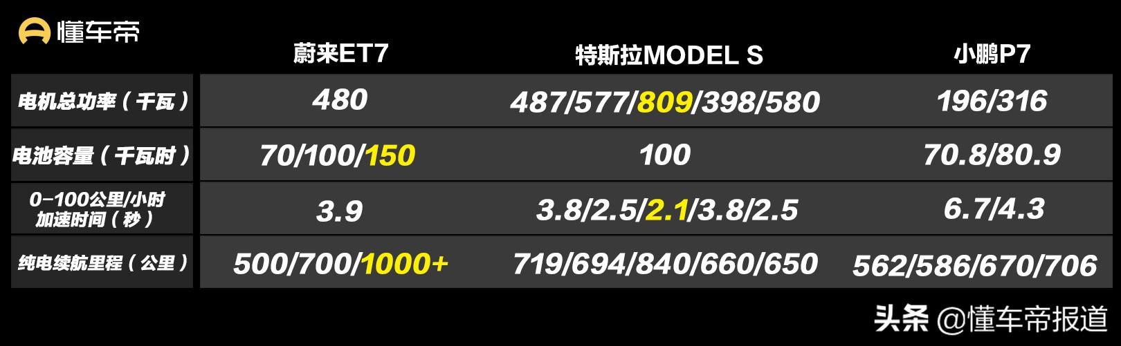 新车｜正菜来了！蔚来ET7对比特斯拉MODEL S、小鹏P7