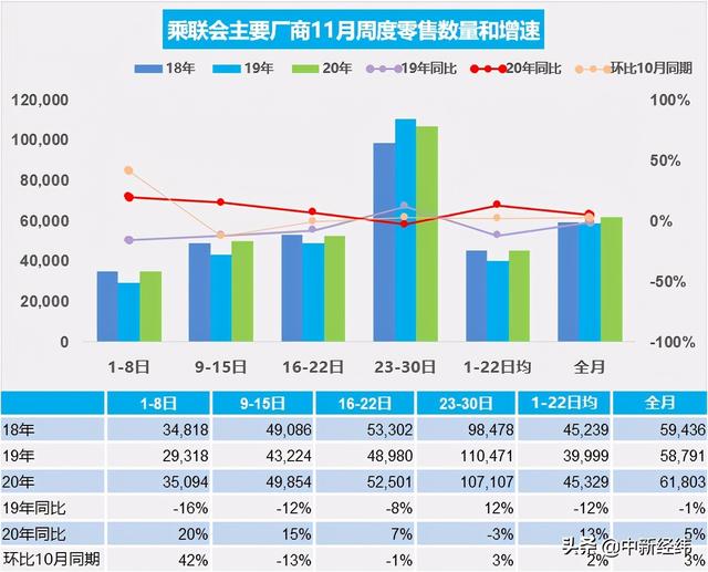 增长|乘联会：11月乘用车日均零售6.2万辆 同比增5%