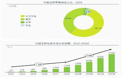 [光明网]疫情倒逼生鲜供应链改革