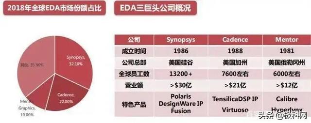 芯片断供是小，EDA才是真正的命门，美国是中国市场绝对垄断者