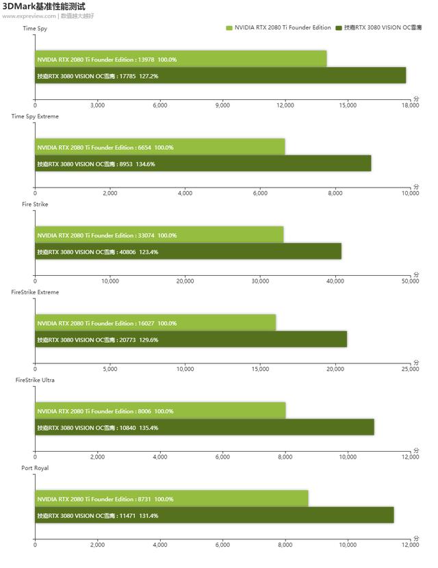 技嘉RTX 3080 VISION OC雪鹰显卡评测