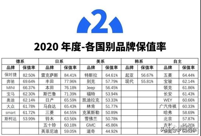 官宣！2020年汽车保值率榜单出炉：40个品牌入榜，丰田前三