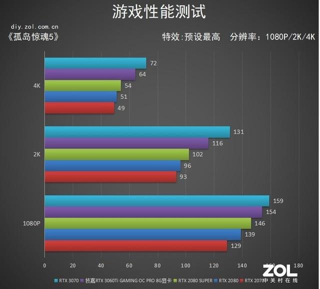 技嘉RTX 3060 Ti GAMING OC PRO 魔鹰显卡评测：性能飞跃 温度更“嘉”