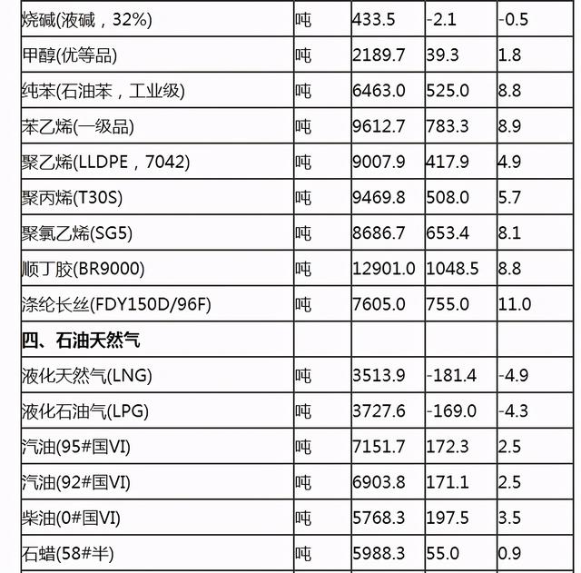 2月下旬重要生产资料价格：32种产品上涨，12种下降